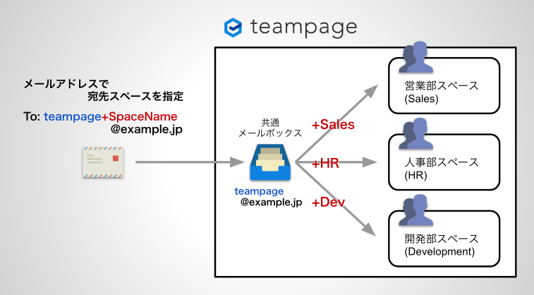 拡張メールアドレスで宛先スペースを指定