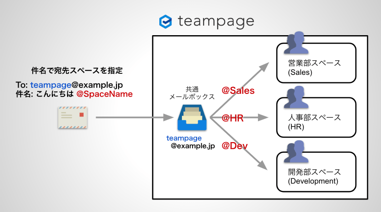 件名で宛先スペースを指定