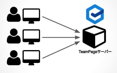 TeamPageに直接アクセス